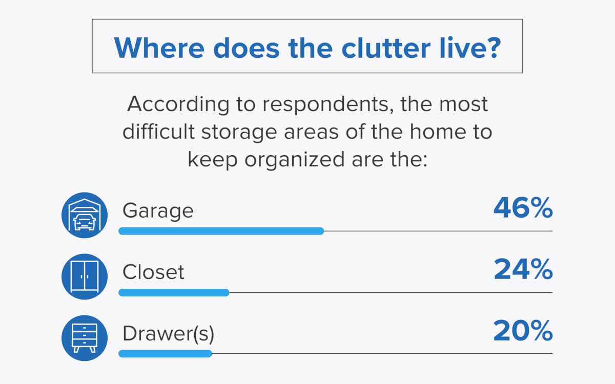 OnePoll clutter survey infographic (from StudyFinds.org)